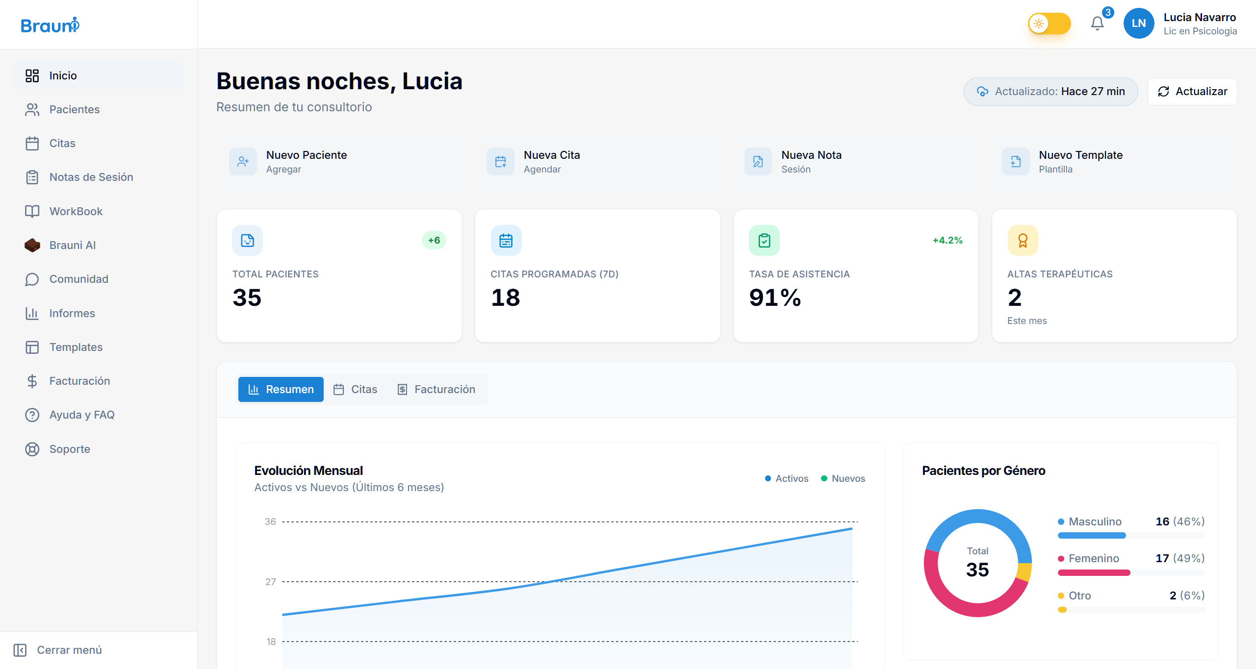 Dashboard de Brauni mostrando gestión de pacientes, métricas de asistencia, evolución mensual y análisis demográfico